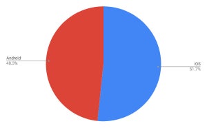 AndroidとiOSでほぼ100% - 8月タブレットOSシェア