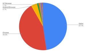 Safari減少 - 8月タブレットブラウザシェア