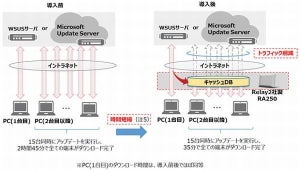 FNETS、Windows 10のWindows Updateの課題を解決するソリューション