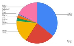 Ubuntu増加 - 9月Webサイト向けLinuxシェア