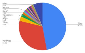 WordPressが増加 - 9月Webサイト向けCMSシェア