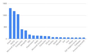 トップ3減少続く - 9月データベース人気ランキング