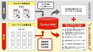 凸版、電子チラシ「Shufoo!」で「レシートくじ」 - DMPで活用