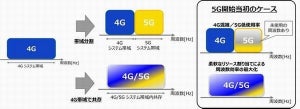 KDDI総合研、5Gと4G LTEを同一周波数帯内で共存させる実験に成功