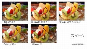 最新スマートフォンカメラの画質比較調査、第1位の機種は?