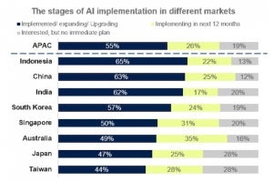 Appier、APAC地域におけるAIの導入動向を調査- 新興経済国がリード