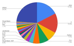 Pythonが初の3位 - 9月プログラミング言語ランキング