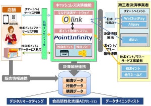 日立Sol、複数のスマートフォン決済を利用できるソリューション