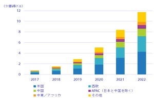 2018年の世界ブロックチェーン市場は前年比約2倍の15億ドル