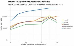 2018年プログラマー給料ランキング、第1位は? - Stack Overflow