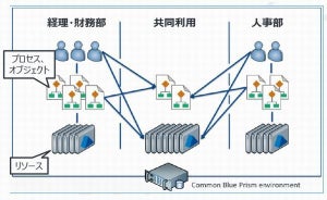 「Blue Prism v6.3」リリース - 複数チームでセキュアなオブジェクト共有