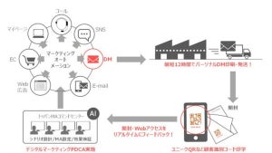 凸版印刷、デジタルとDMを融合させるサービスを9月からスタート