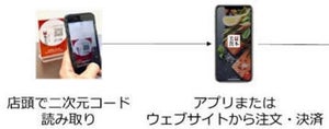 JR東日本、駅構内の店舗におけるスマホ決済の実証実験