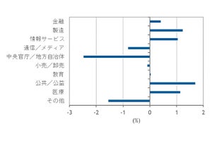 2022年の国内エンタープライズストレージシステム市場は3222億円