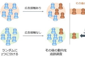 電通デジタル、デジタル広告の効果をより正確に評価するモデル