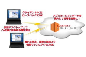 サイバネット、CAEソフトのシミュレーション高速化するクラウド