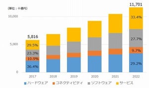 IDC、国内IoT市場予測発表 - 2022年支出額は11.7兆円に達する見込み