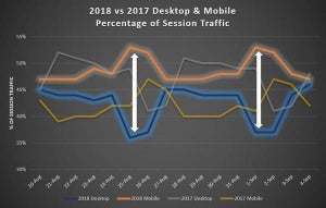 買い物中の値段比較でスマートフォンの利用が増加、PC上回る