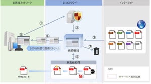 アイテック阪急阪神、クラウド版標的型攻撃対策サービス