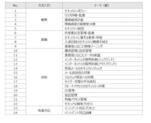 セキュリティ専門家の知見を手軽に利用可能なカウンセリングサービス - NRIセキュア