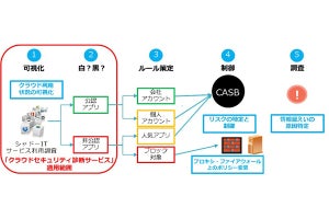 日商エレ、CASB使用の「クラウドセキュリティ診断サービス」