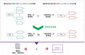 富士通研、正解が少ないデータでも高精度に学習する機械学習技術