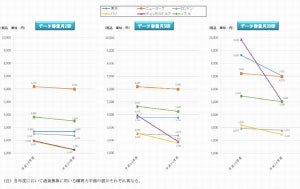 総務省、携帯料金を世界6都市で比較調査 - 東京は大容量で最高額