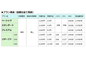 GMO、高速化技術適用のレンタルサーバ「ConoHa WING byGMO」