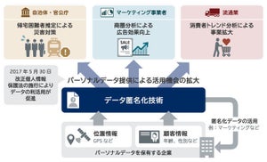 NECソリューションイノベータ、GDPR向け機能搭載のデータ匿名化の最新版