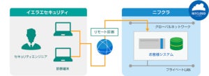 ニフクラでイエラエセキュリティと脆弱性診断やペネトレーションテストサービス - 富士通クラウドテクノロジーズ