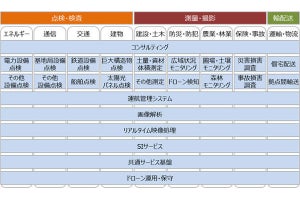 日立、AIを活用したドローンによるインフラ点検を拡充