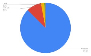 Ubuntuシェア増加 - 9月OSシェア