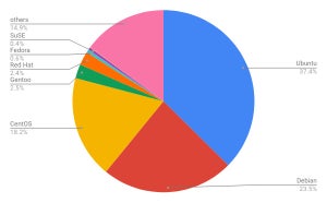 Ubuntu増加 - 10月Webサイト向けLinuxシェア