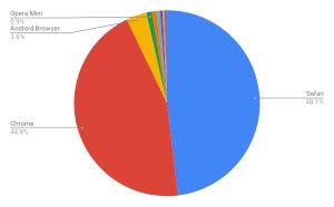 Safari/Chrome双方増加 - 9月タブレットブラウザシェア