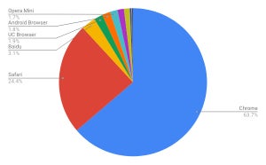 Chrome増加 - 9月モバイルブラウザシェア