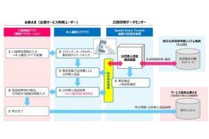 凸版印刷がスマホアプリで本人確認