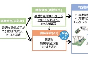 日立Sol、外観検査や画像処理を自動化するAI画像判定ソリューション