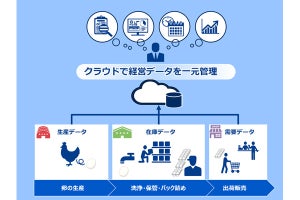 NECなど、農業ICTクラウドサービスでアライアンス事業