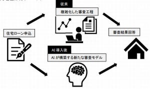 みずほ銀行、住宅ローン審査へのAI導入に向けた実証実験を開始