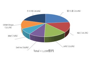 2018年第2四半期における国内サーバ市場の売上高1位は？