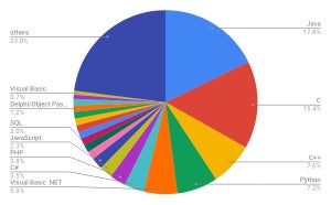 Swiftが10位入り - 10月開発言語人気ランキング