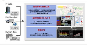 日立と三井物産、AIを活用した配送業務の最適化