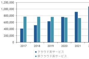 2022年の国内データセンターサービス市場規模は1兆7,976億円に 