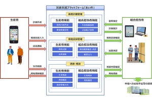 NTTデータ、営農支援プラットフォーム「あい作」を提供開始