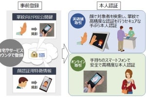 日立など、顔認証と掌紋認証を組み合わせた店頭での手ぶら決済を実現