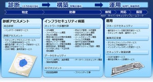 PFU、全国120拠点を活用したオンサイトによるセキュリティ診断