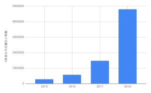 増え続けるデータ漏洩、漏洩数は1インシデント当たり480万件に到達