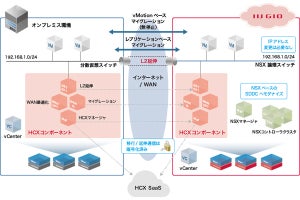 IIJがオンプレミス仮想環境とクラウドを連携するソリューション