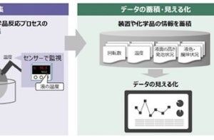 ダイキン×日立、化学品製造工程の品質管理デジタル化に向けた共同実証