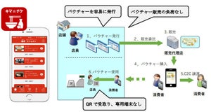 ユニシス、ブロックチェーンを活用した電子バウチャーの実証実験